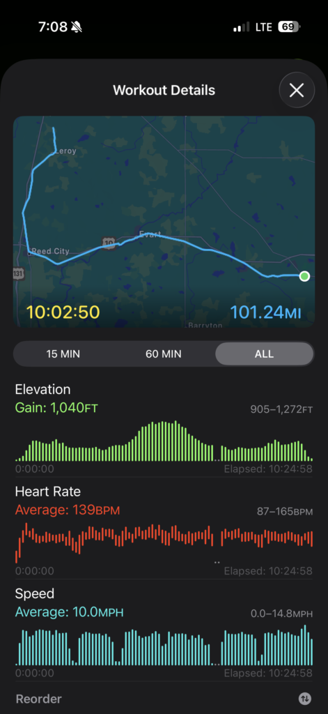 Apple Fitness screenshot showing 101.24 mile ride. Elevation gain: 1040 feet. Heartrate from 87-165 bpm, average 139 bpm. Speed average 10.0 mph.